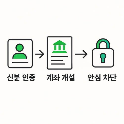 비대면 계좌개설 차단 관련 사진