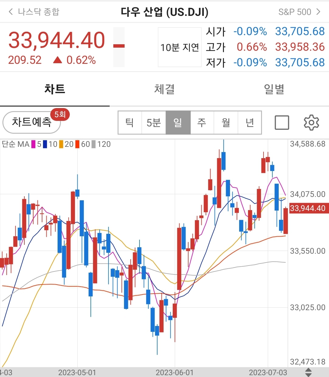 다우지수 주가 차트