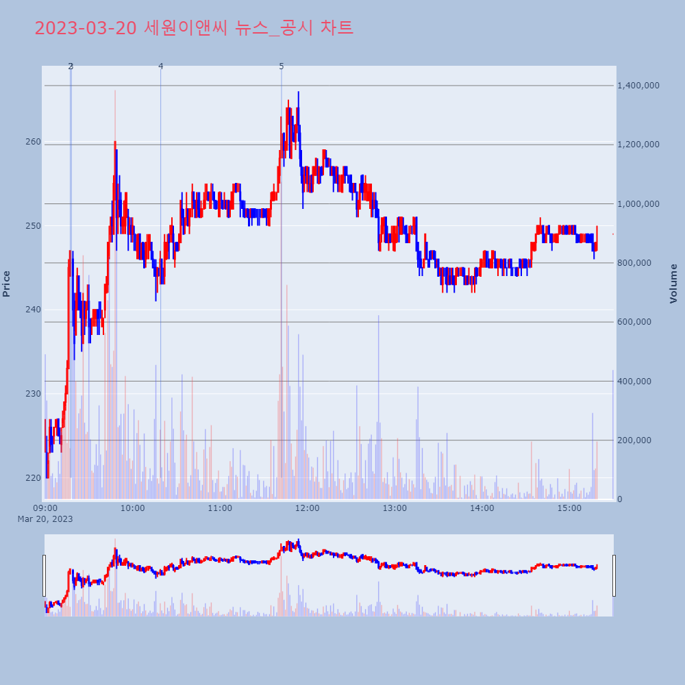 세원이앤씨_뉴스공시차트