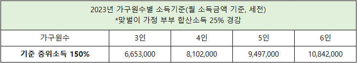 기준-중위소득-150%