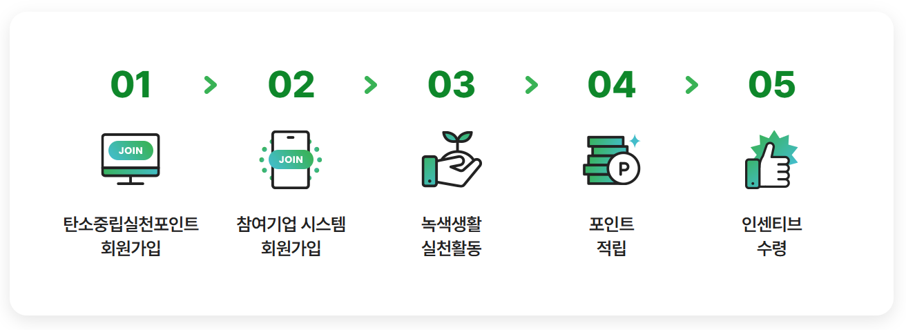 탄소중립 실천포인트 신청, 7만원 받기