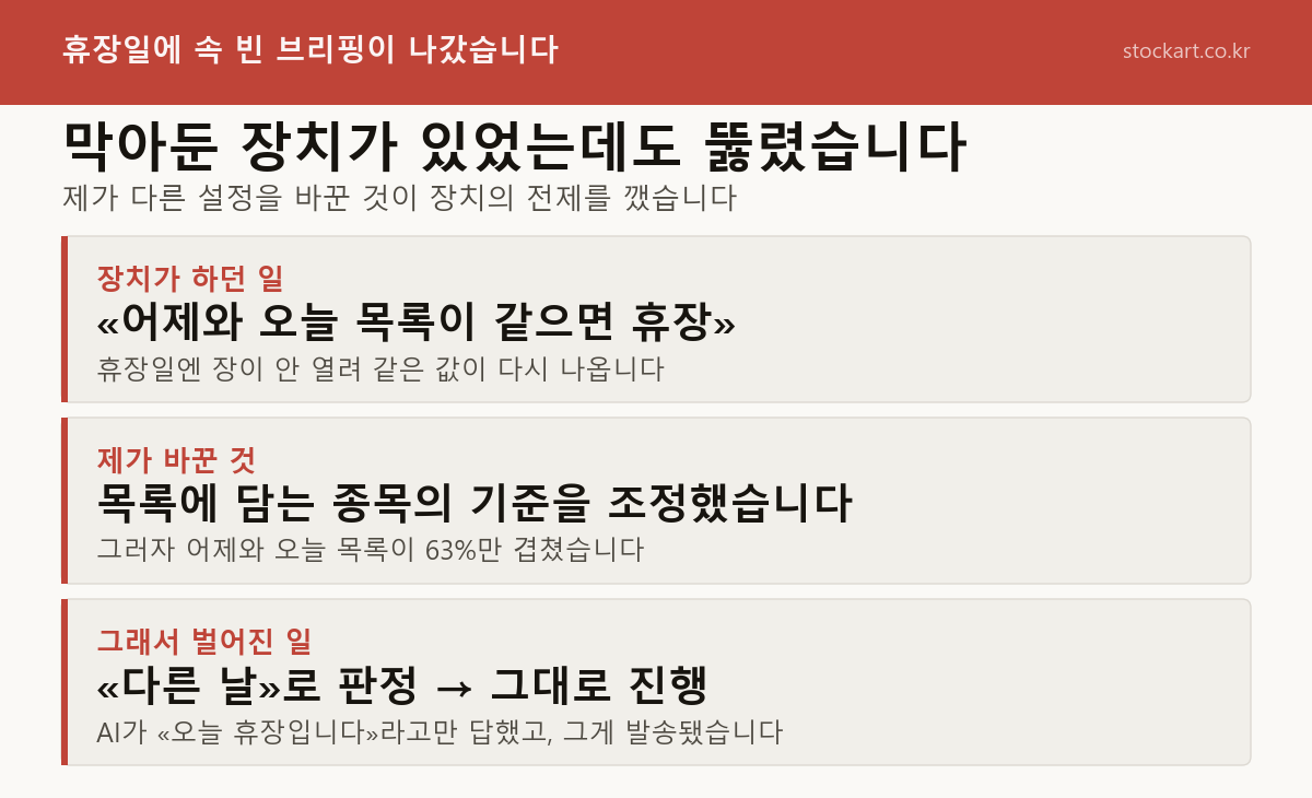 휴장일에 안전장치가 뚫린 이유