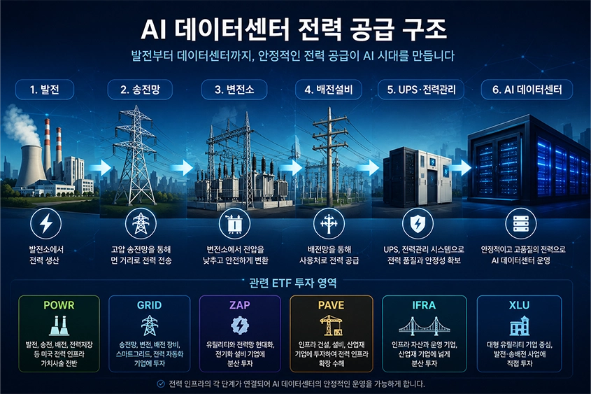 AI 데이터센터 전력 공급 구조를 보여주는 인포그래픽으로 발전소, 송전망, 변전소, 배전설비, UPS&middot;전력관리 시스템을 거쳐 AI 데이터센터까지 전력이 공급되는 과정과 관련 ETF(POWR, GRID, ZAP, PAVE, IFRA, XLU) 투자 영역을 한눈에 설명한 이미지