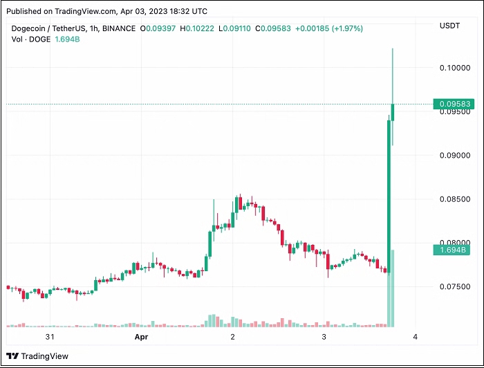 트위터 로고, 파랑새에서 시바견으로 교체...도지코인 급등 Elon Musk Replaces Twitter Logo With Dogecoin Logo, DOGE Price Surges over 20%
