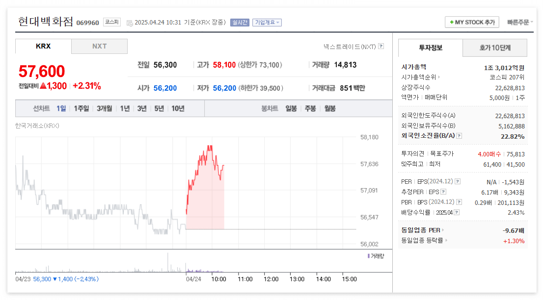 현대백화점 주가 주식 전망