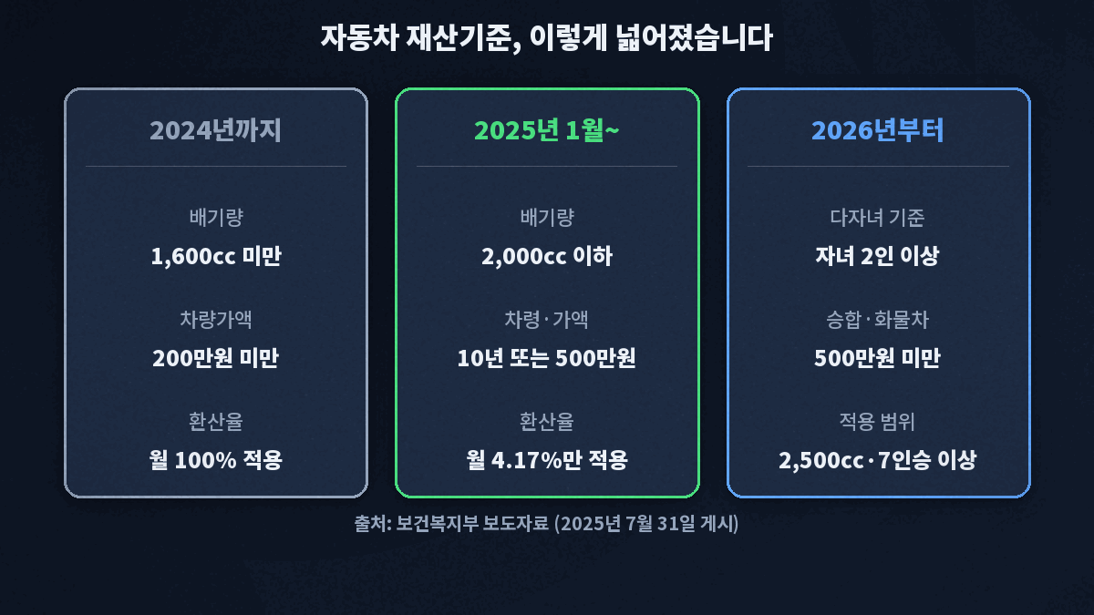 자동차 재산기준 변화 — 2024년까지 1,600cc·200만원 미만, 2025년 1월부터 2,000cc 이하이면서 차령 10년 이상 또는 500만원 미만, 2026년부터 다자녀 기준 자녀 2인 이상으로 확대