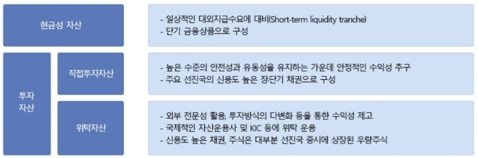 자산의-운용목적별-구분운용