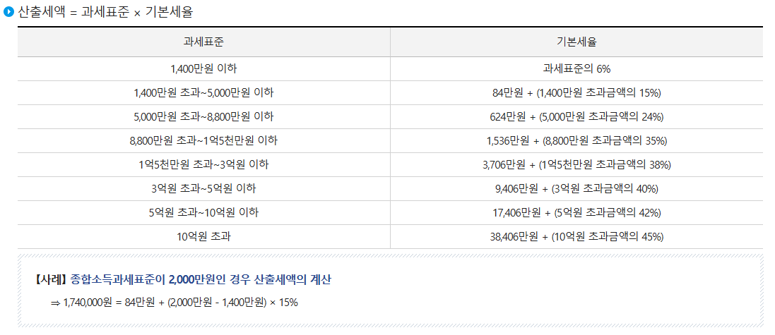 근로소득자 연말정산 A to Z