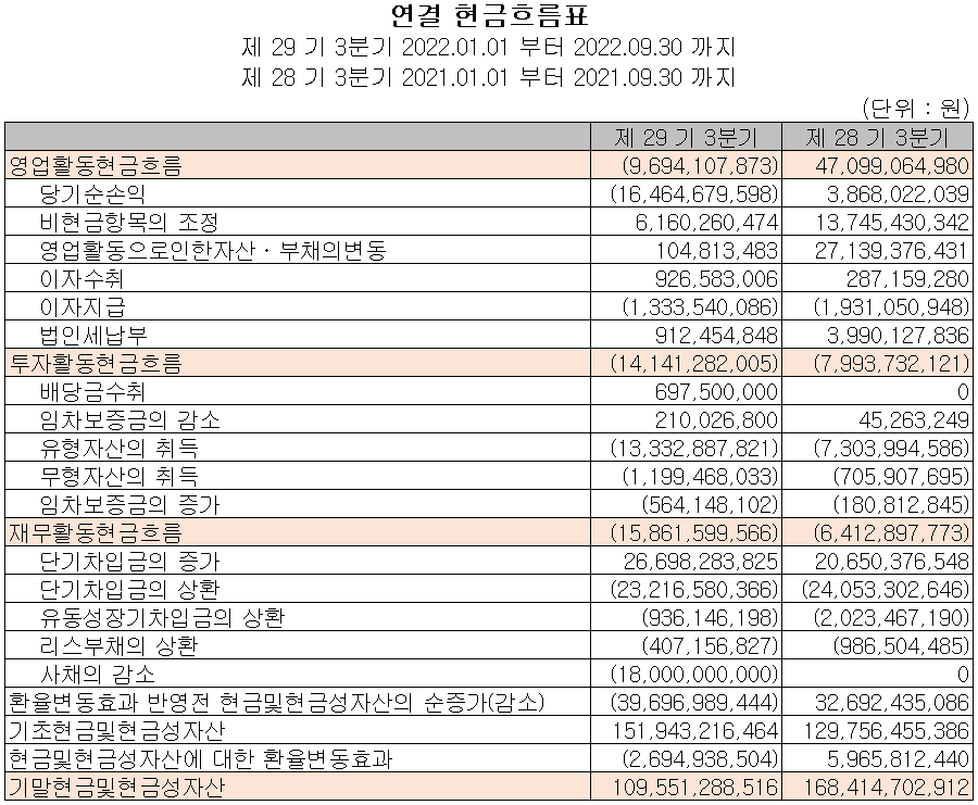 케이엠더블유 - 현금흐름표