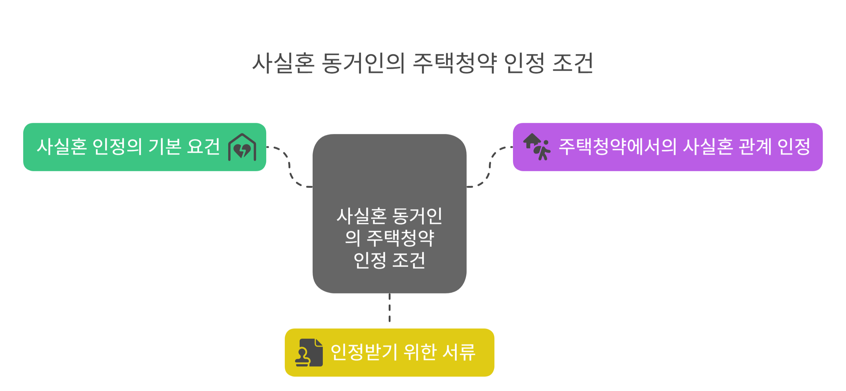사실혼 동거인, 무주택 세대주 인정받는 조건은?
