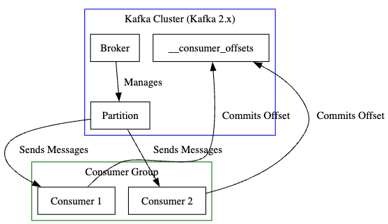 offset과 commit 이해하기