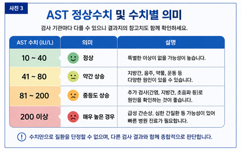 AST 수치 단계별 의미와 필요 조치 안내표