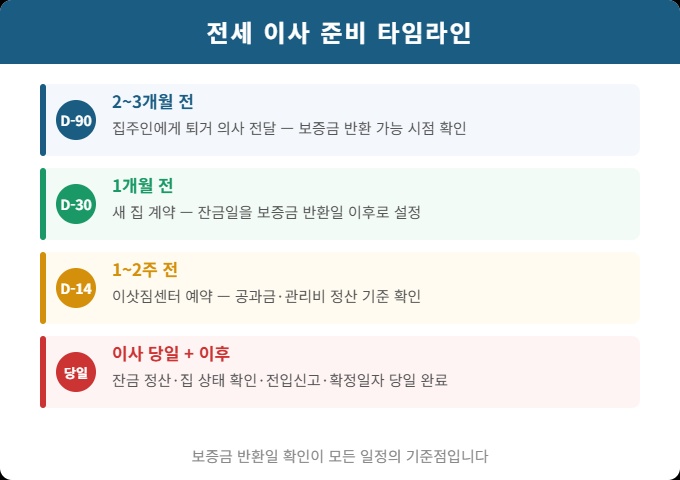 전세 이사 준비 2~3개월 전부터 이사 이후까지 단계별 타임라인 안내