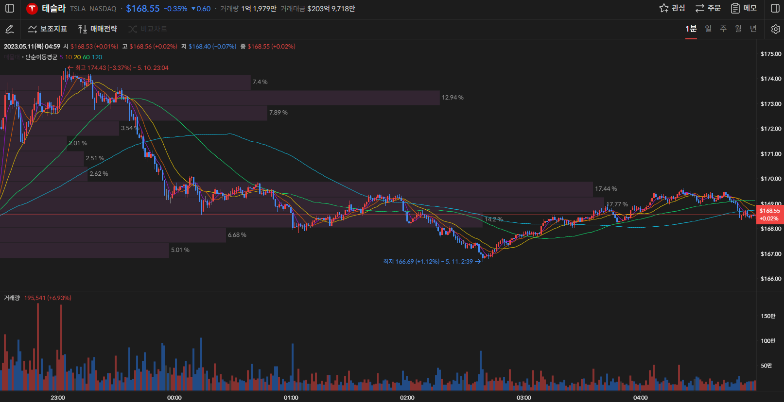 테슬라 주가 1분봉