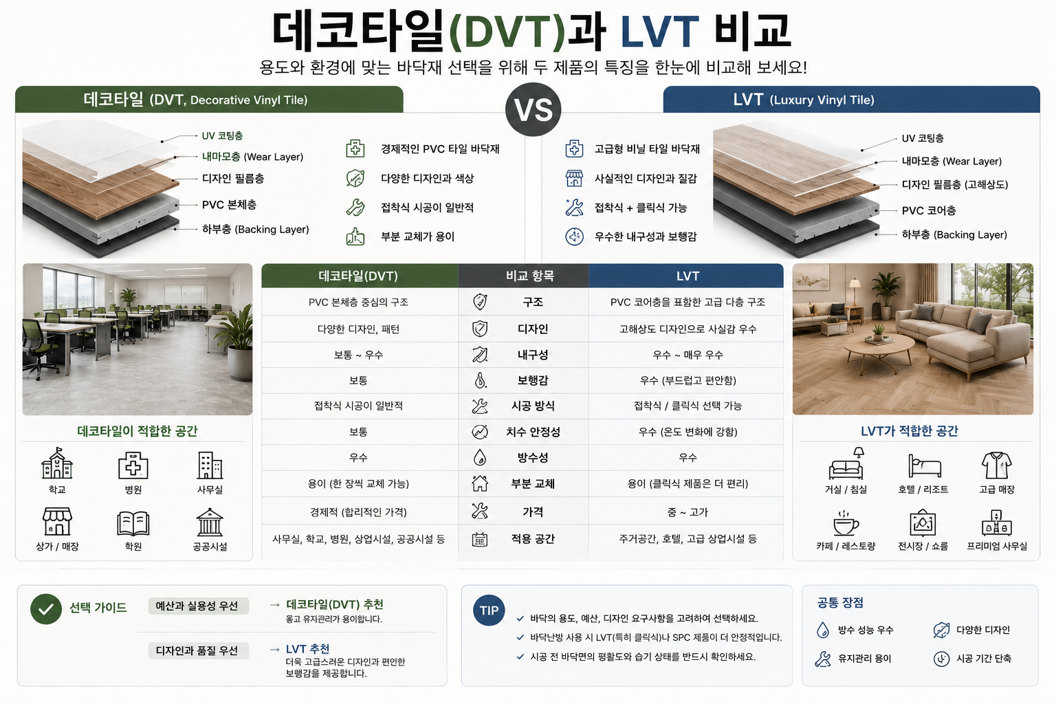 데코타일과 LVT의 비교