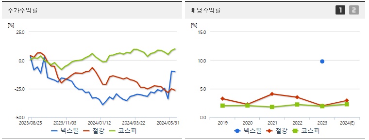 넥스틸 주가,배당 수익률