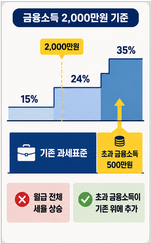 금융소득 2,000만원 세금에서 초과 금융소득이 근로소득 과세표준 위에 더해지는 구조를 보여주는 이미지
