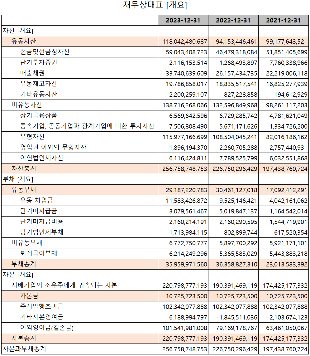 에스앤에스텍 - 재무상태표