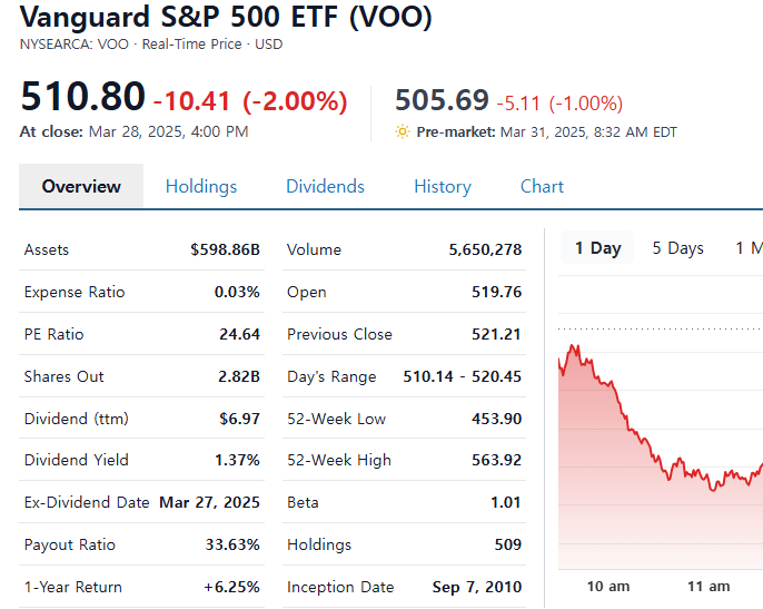 VOO 지표가 요약된 스크린샷