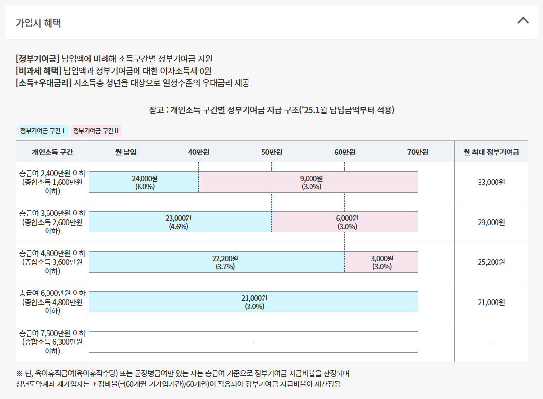 청년도약계좌 가구소득기준 중위소득250%이하조건