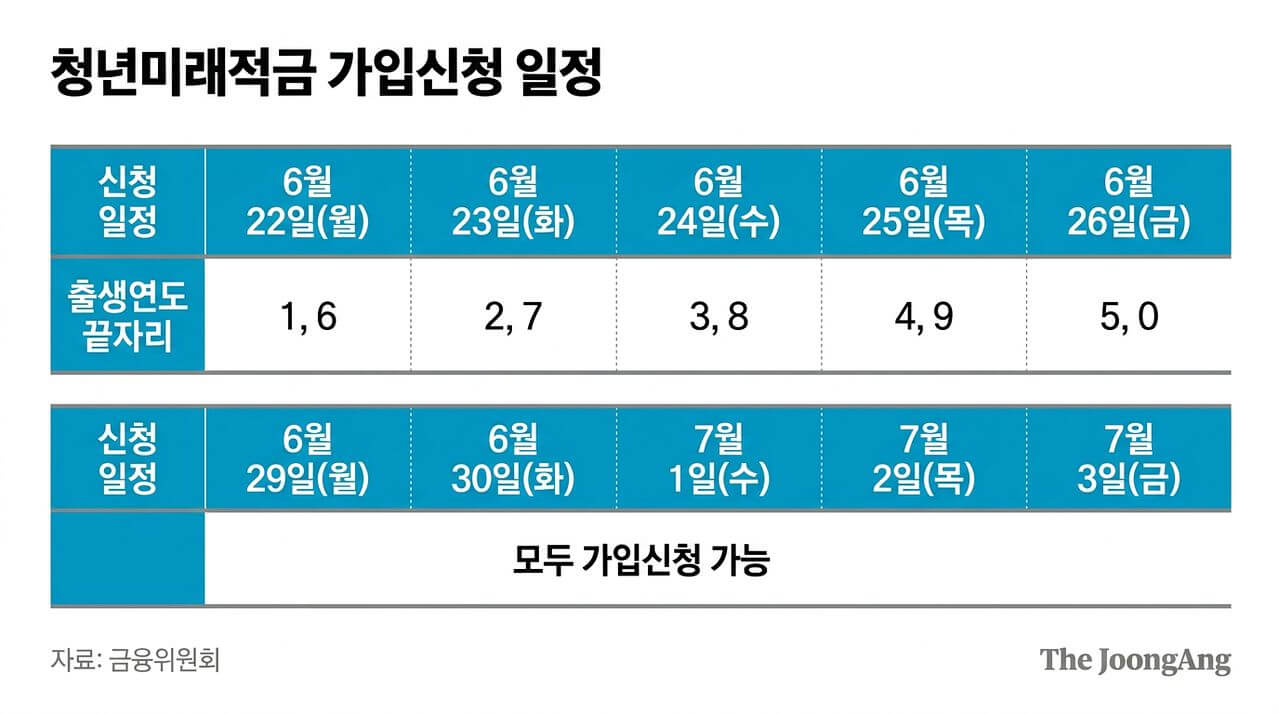 청년미래적금 심사 결과
