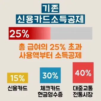 연말정산 카드 소득공제