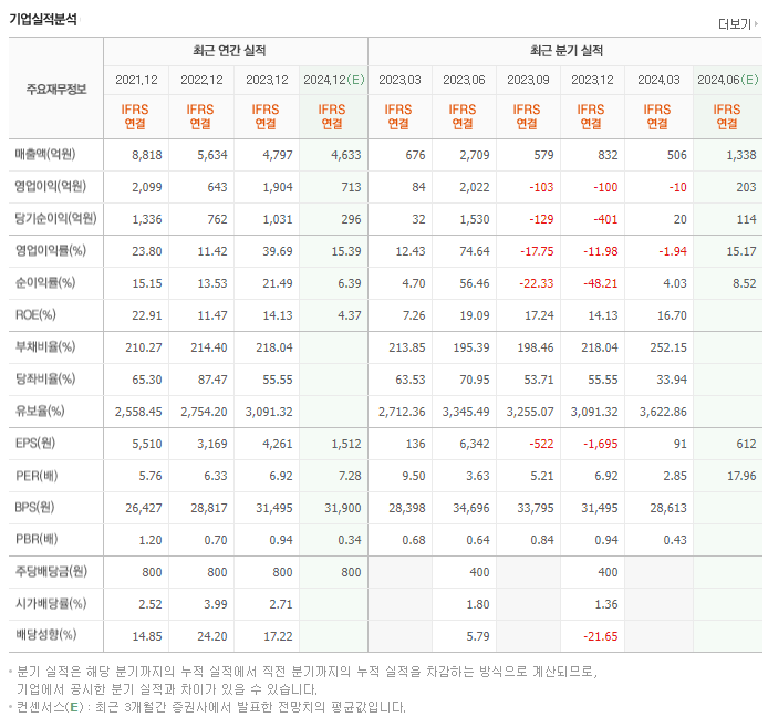 SK디앤디_실적