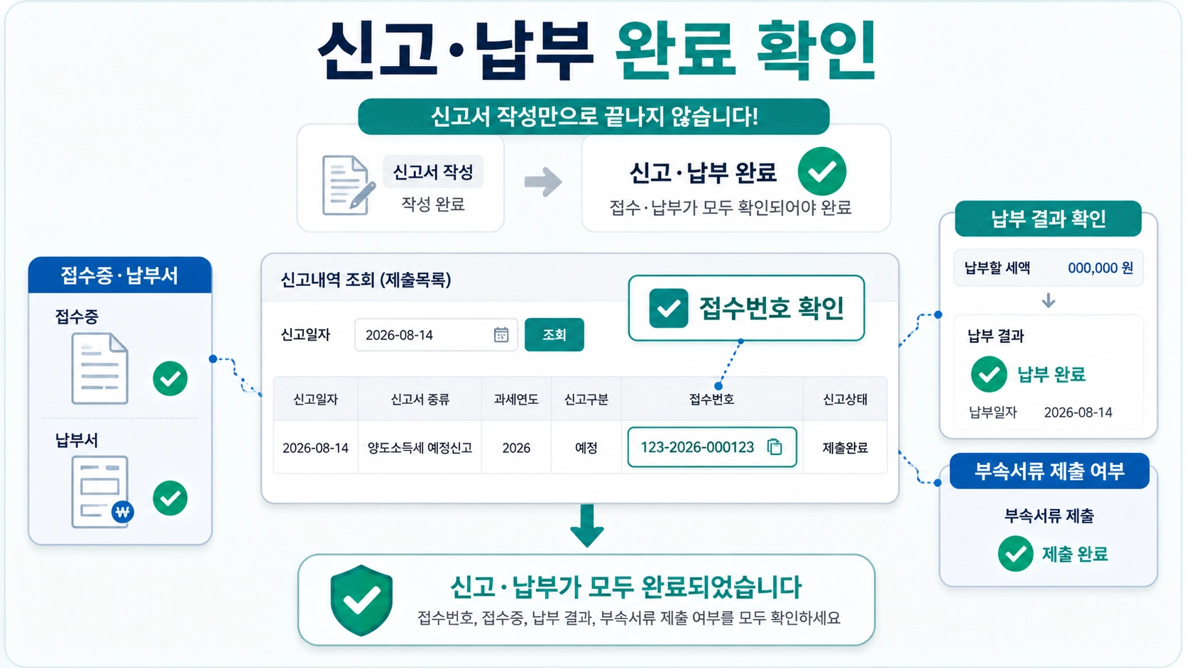 신고내역의 접수번호와 접수증&middot;납부서&middot;부속서류, 실제 납부 반영 여부로 신고 완료를 확인하는 구성