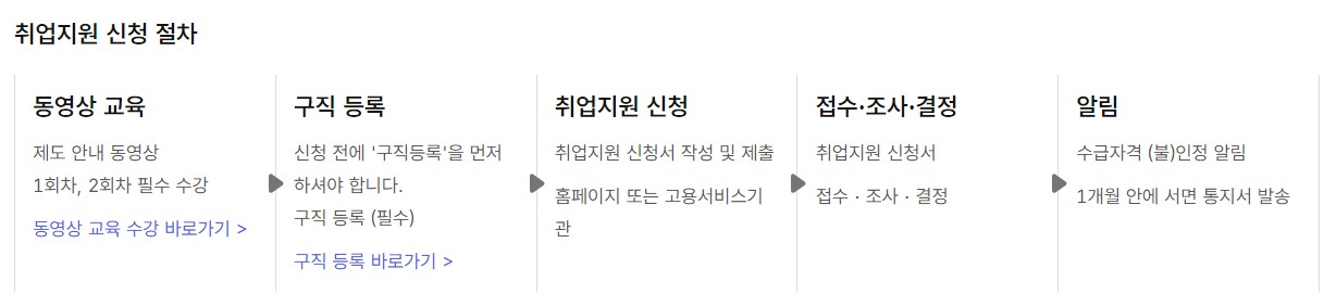 국민취업지원제도 신청방법