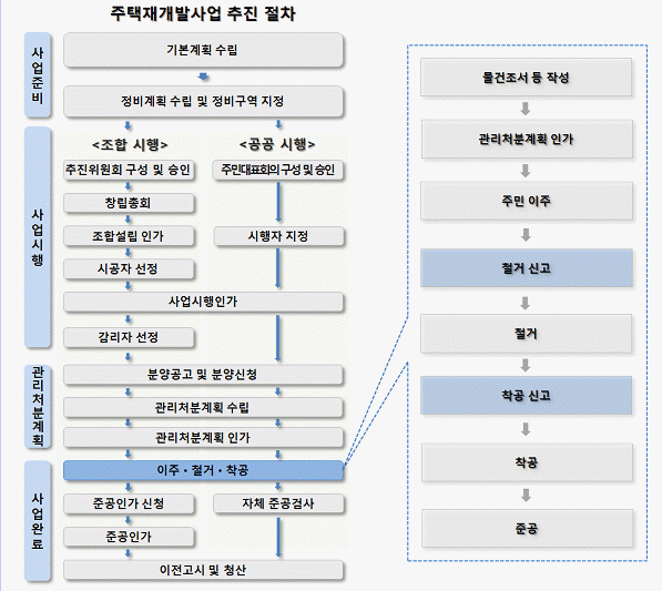 재가발사업 추진절차5