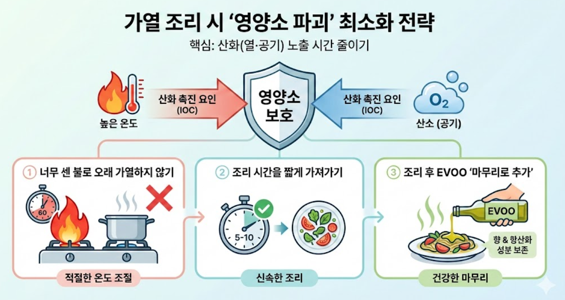영양소를 지키는 사용법(조리/섭취) 섹션 이미지