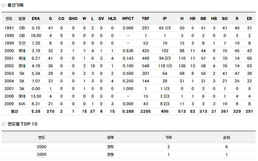 인하대 김영수 코치 통산기록 및 연도별 TOP10