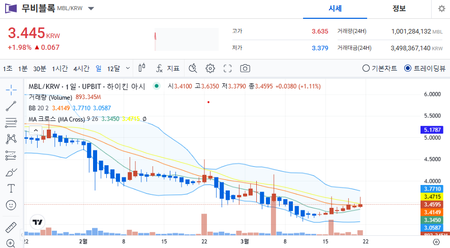 무비블록 코인 가격 전망