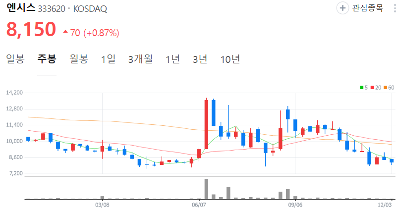 엔시스-주가-주봉