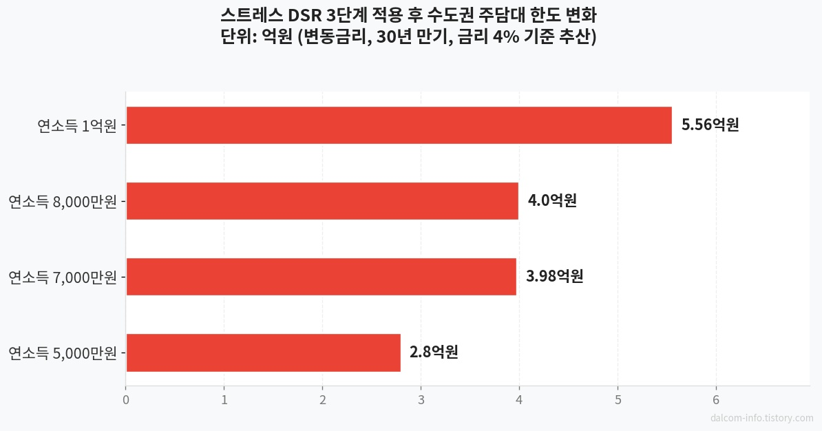 연소득별 주담대 한도 비교
