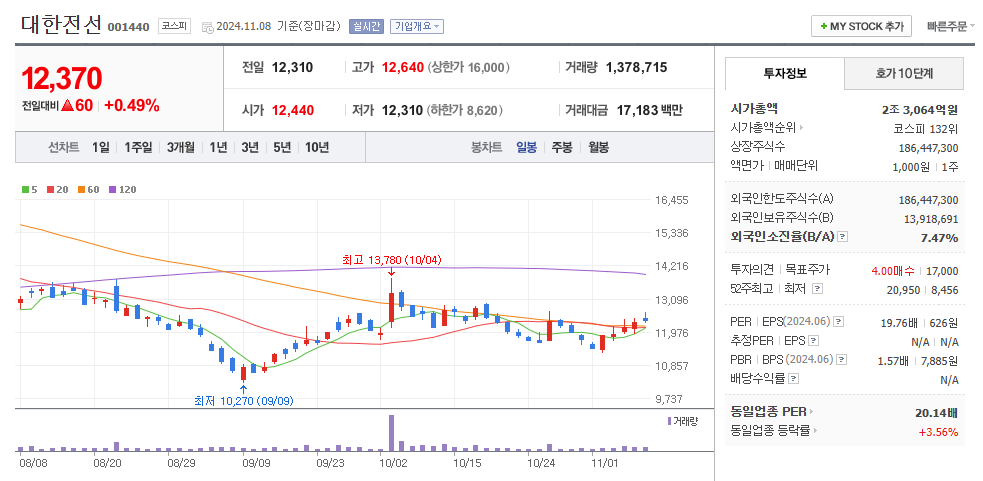 대한전선 일봉차트