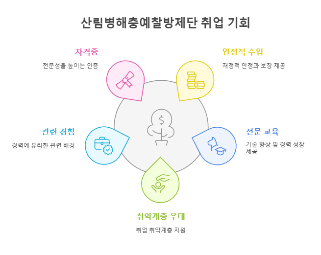 산림병해충예찰방제단 취업 기회