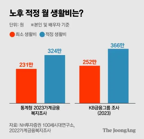 노후적정_월생활비