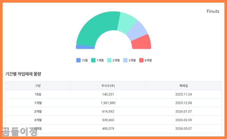 이노테크 공모주 시초가 급등, 매도 타이밍 놓치면 후회하는 이유