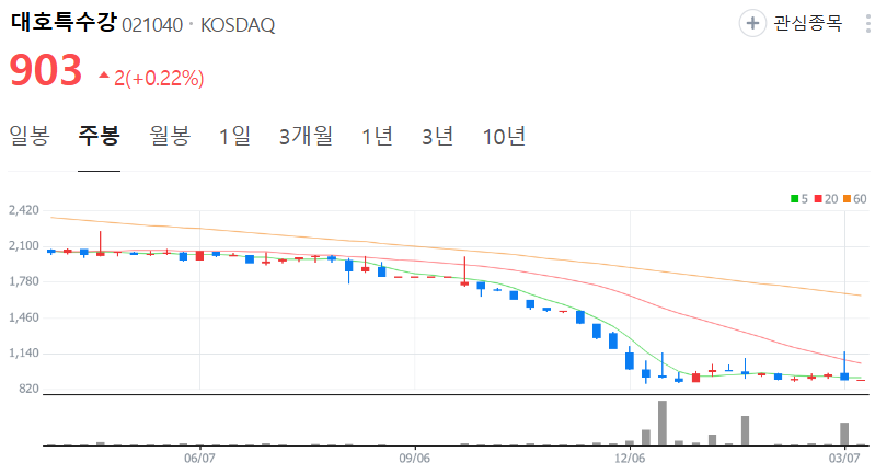 대호특수강-주가-주봉