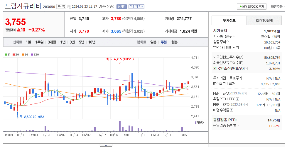드림시큐리티 주봉차트