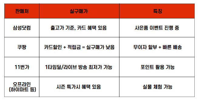 갤럭시 S24 울트라 자급제폰 판매처별 가격 혜택 비교표 – 삼성닷컴, 쿠팡, 11번가의 할인 조건과 구매 특징을 비교한 표입니다.