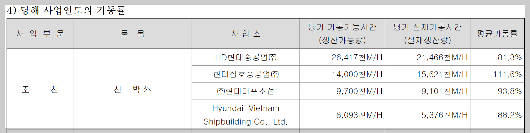 한국조선해양 가동률