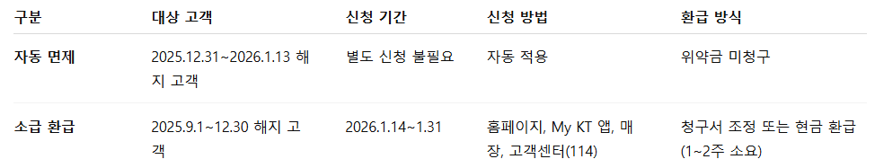 위약금 환급 신청 절차