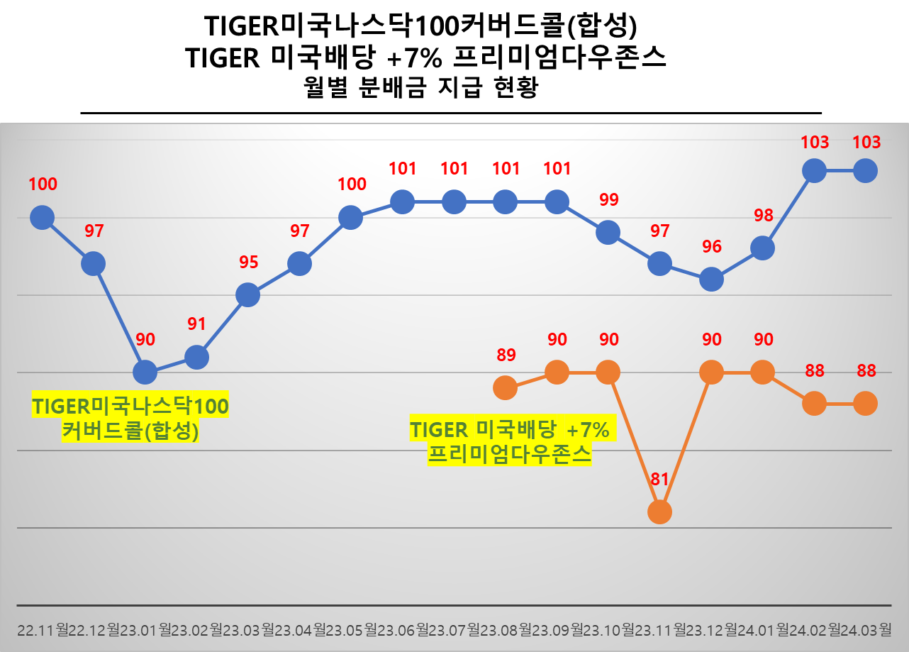 TIGER미국나스닥100커버드콜(합성)
TIGER 미국배당 +7% 프리미엄다우존스
월별 분배금 지급 현황
