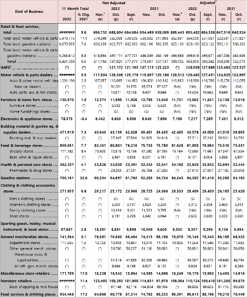 소매판매 유형과 판매액