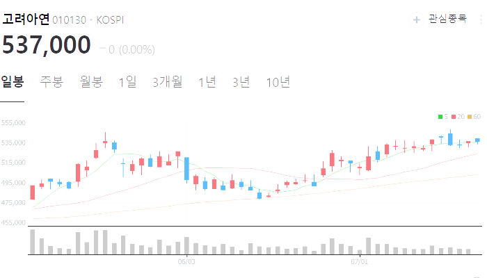 금 관련주 대장주 테마주 수혜주 TOP5 : 금값 추이