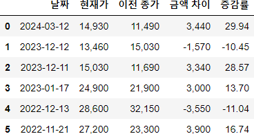 래몽래인 10% 이상 등락 히스토리