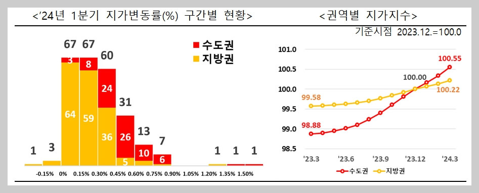 2024년 1분기 전국 지가변동률 경기도 1위, 제주도 꼴찌