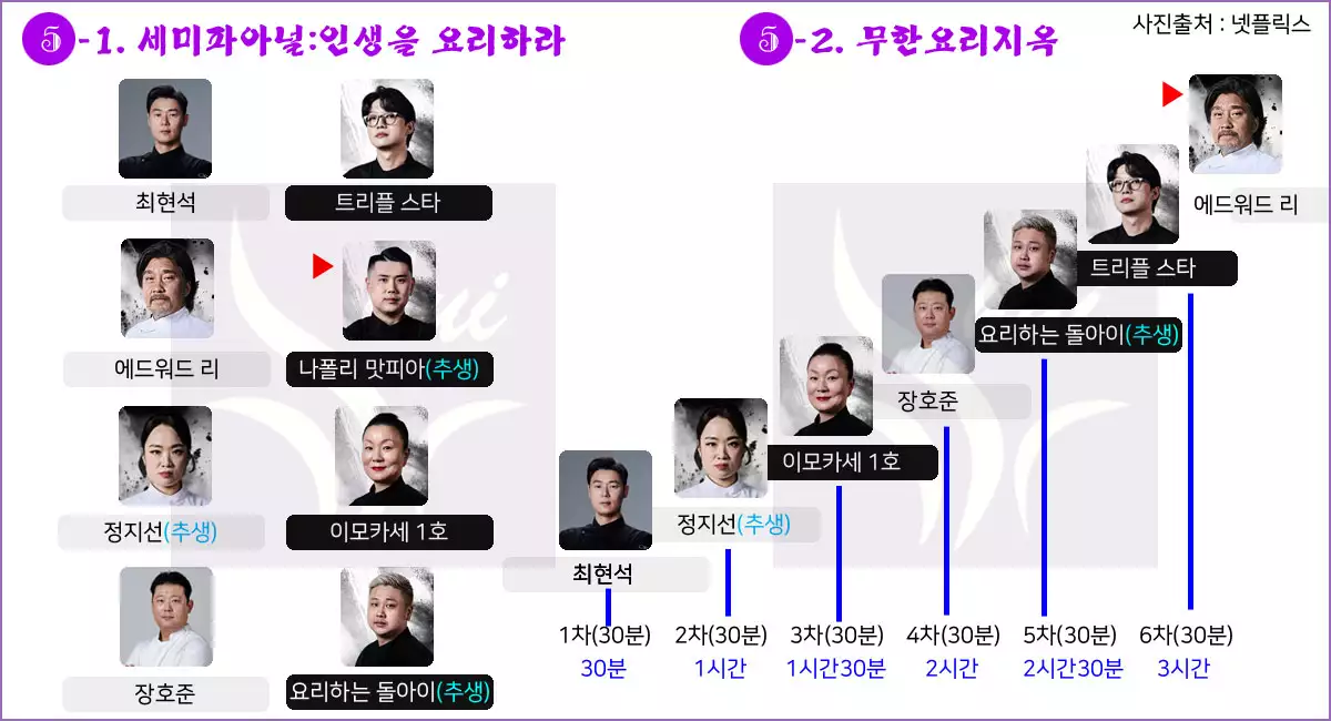 흑백요리사 5라운드 생존자